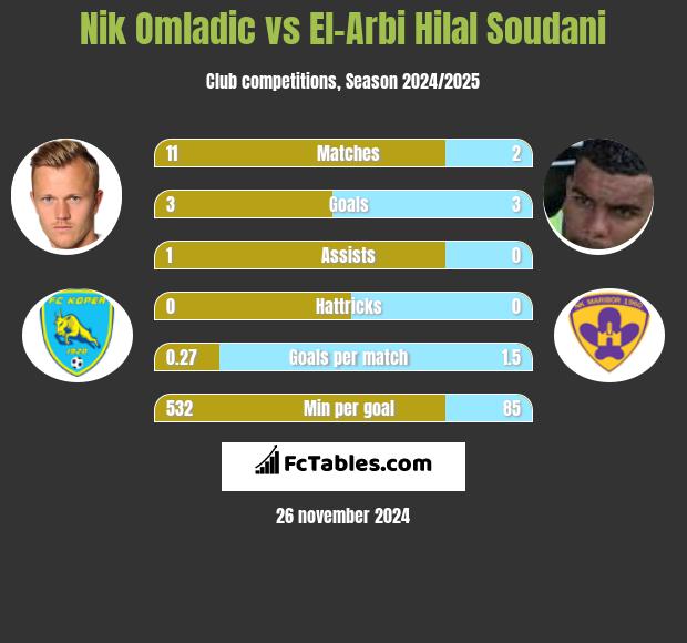 Nik Omladic vs El-Arabi Soudani h2h player stats