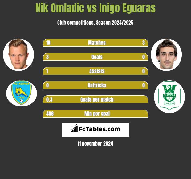 Nik Omladic vs Inigo Eguaras h2h player stats