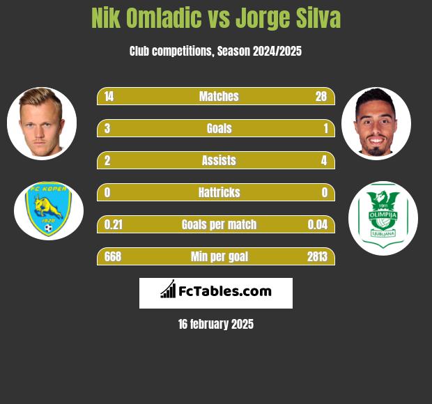 Nik Omladic vs Jorge Silva h2h player stats