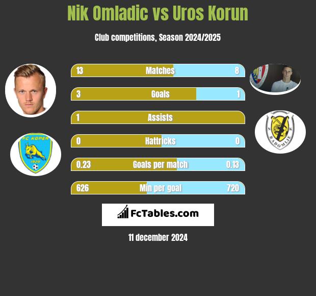 Nik Omladic vs Uros Korun h2h player stats