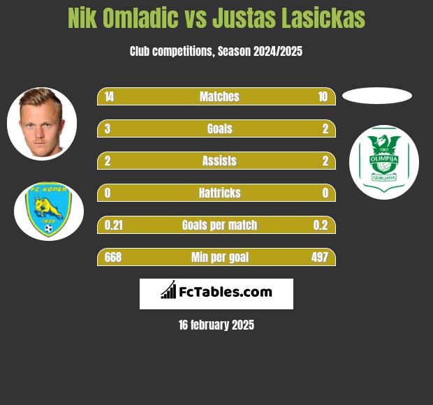 Nik Omladic vs Justas Lasickas h2h player stats