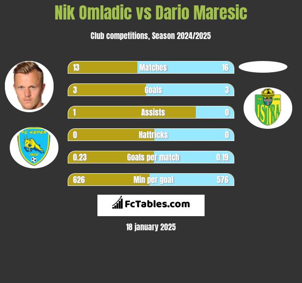 Nik Omladic vs Dario Maresic h2h player stats