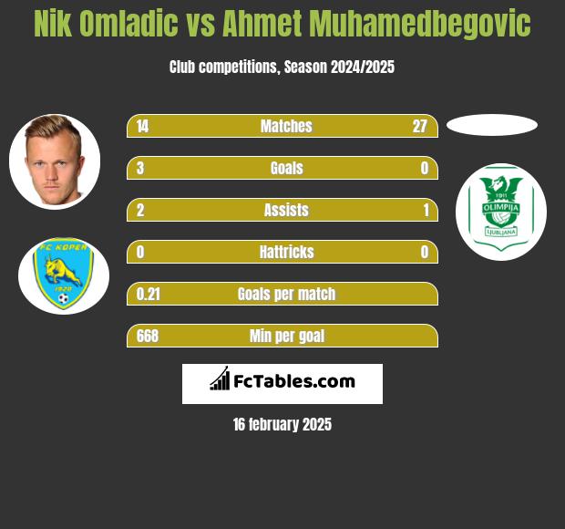 Nik Omladic vs Ahmet Muhamedbegovic h2h player stats