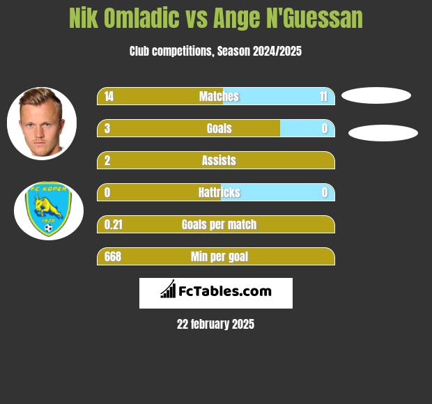 Nik Omladic vs Ange N'Guessan h2h player stats