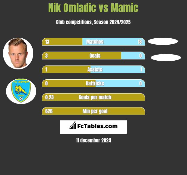 Nik Omladic vs Mamic h2h player stats