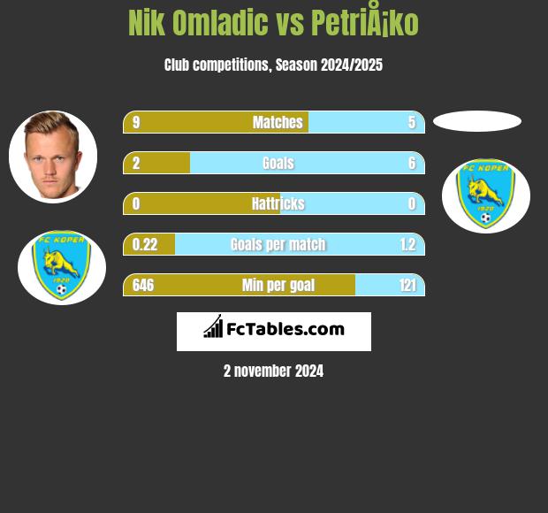 Nik Omladic vs PetriÅ¡ko h2h player stats