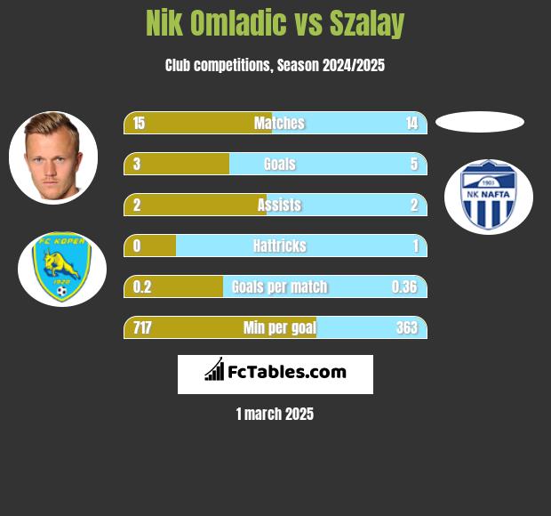 Nik Omladic vs Szalay h2h player stats