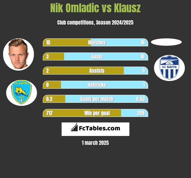 Nik Omladic vs Klausz h2h player stats