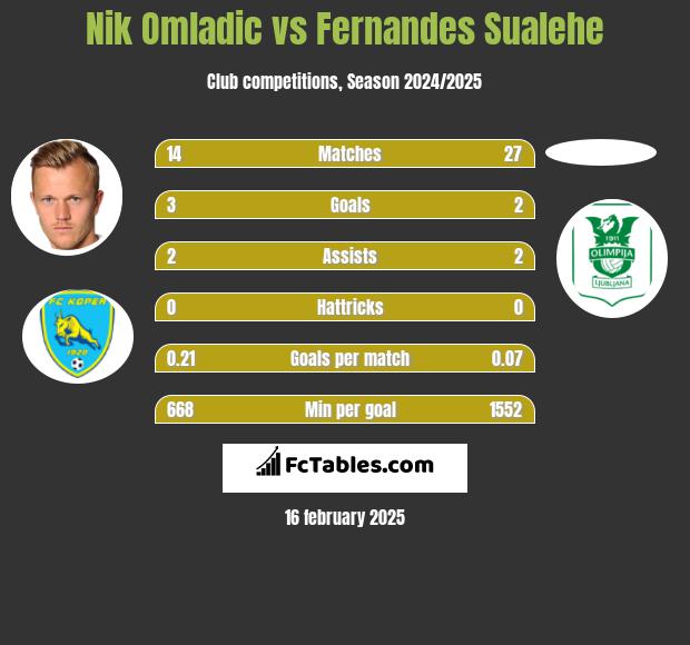 Nik Omladic vs Fernandes Sualehe h2h player stats