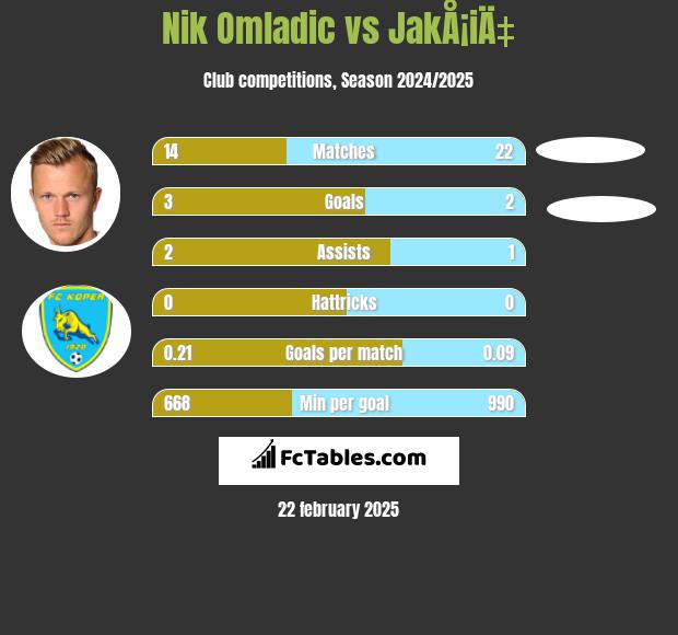 Nik Omladic vs JakÅ¡iÄ‡ h2h player stats