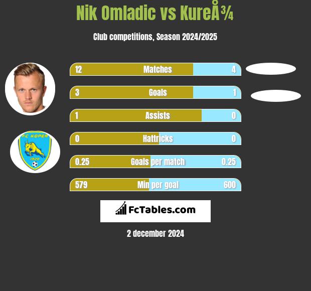 Nik Omladic vs KureÅ¾ h2h player stats