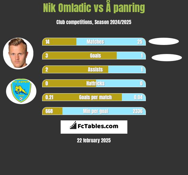 Nik Omladic vs Å panring h2h player stats