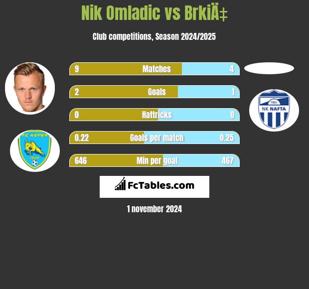 Nik Omladic vs BrkiÄ‡ h2h player stats