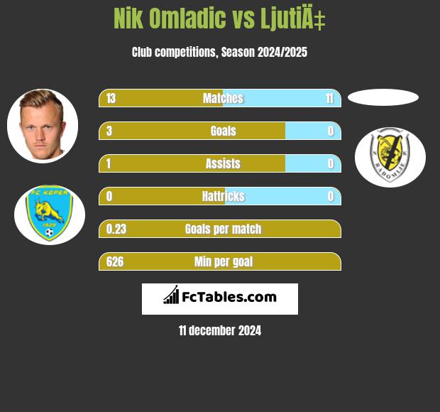 Nik Omladic vs LjutiÄ‡ h2h player stats