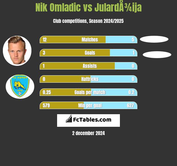 Nik Omladic vs JulardÅ¾ija h2h player stats