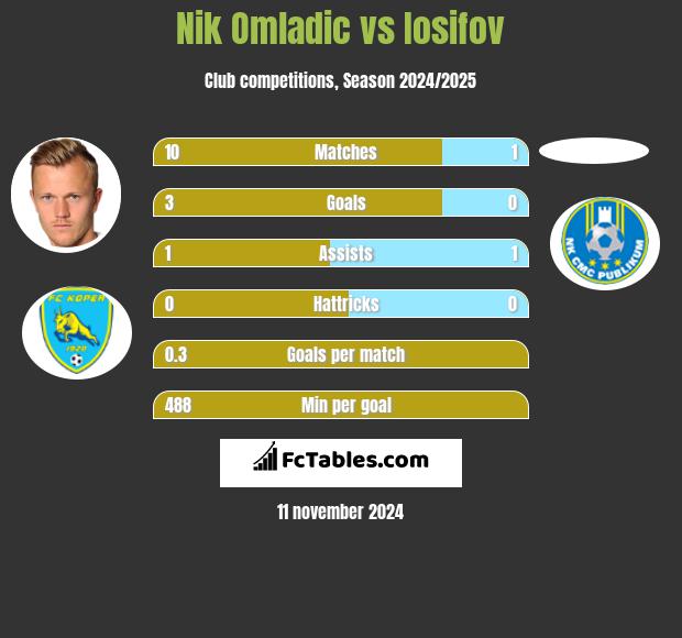 Nik Omladic vs Iosifov h2h player stats