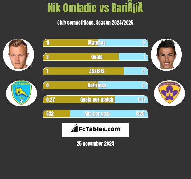 Nik Omladic vs BariÅ¡iÄ h2h player stats