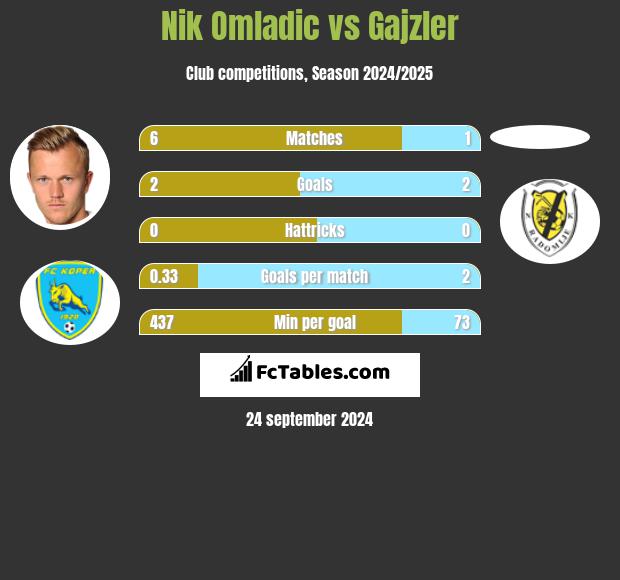 Nik Omladic vs Gajzler h2h player stats