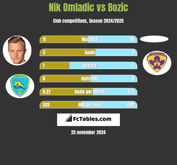 Nik Omladic vs Bozic h2h player stats