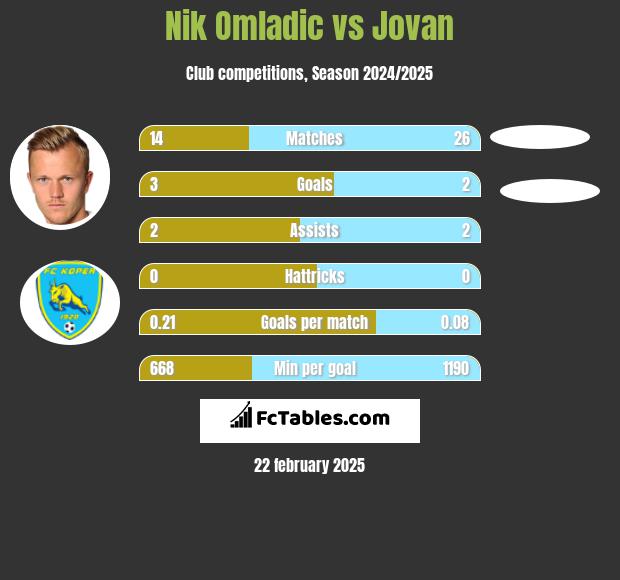 Nik Omladic vs Jovan h2h player stats