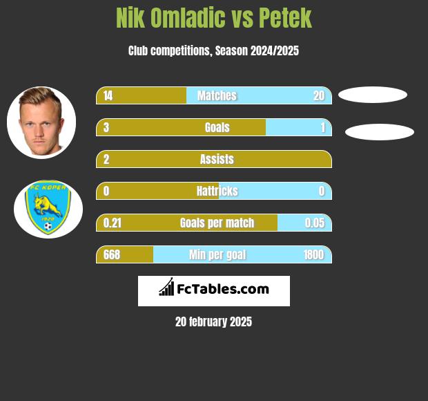 Nik Omladic vs Petek h2h player stats