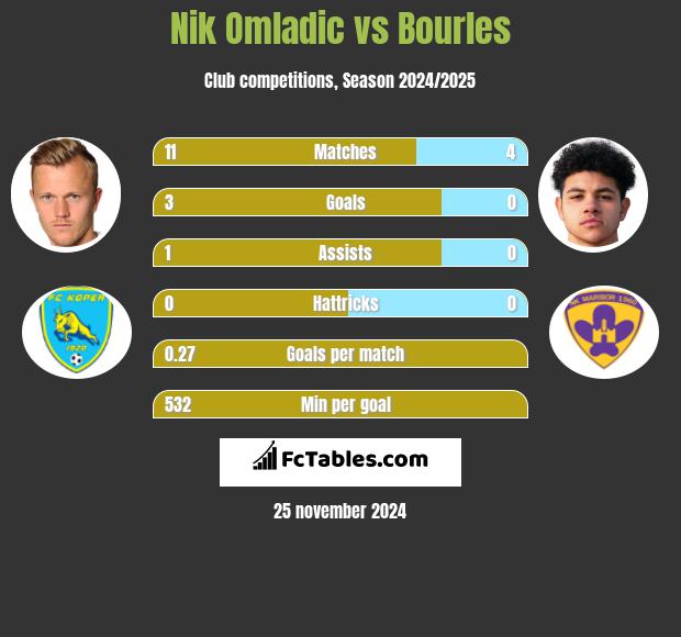 Nik Omladic vs Bourles h2h player stats