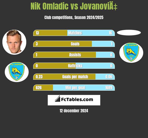 Nik Omladic vs JovanoviÄ‡ h2h player stats