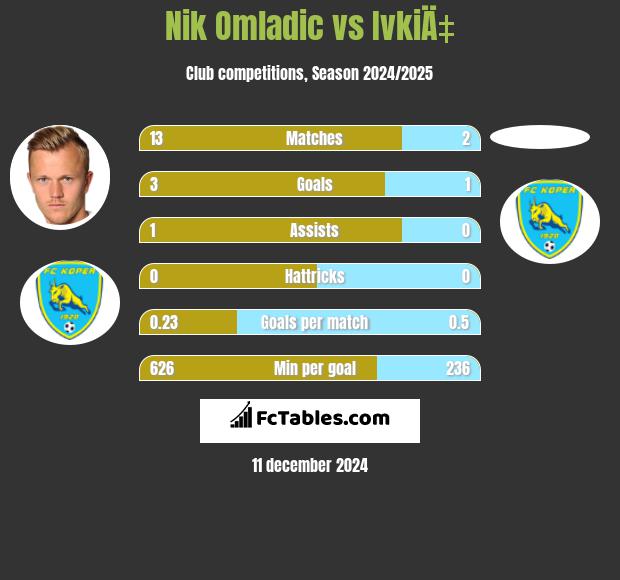 Nik Omladic vs IvkiÄ‡ h2h player stats