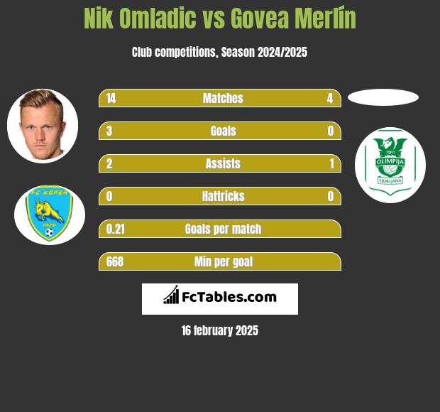 Nik Omladic vs Govea Merlín h2h player stats