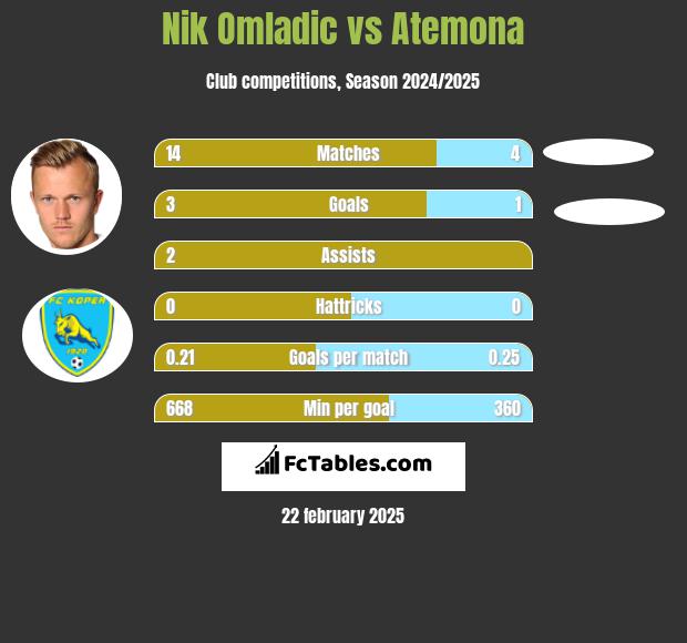 Nik Omladic vs Atemona h2h player stats