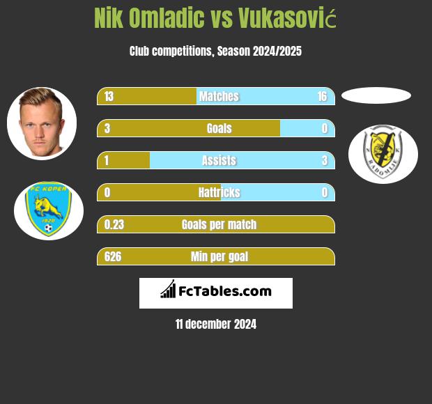 Nik Omladic vs Vukasović h2h player stats