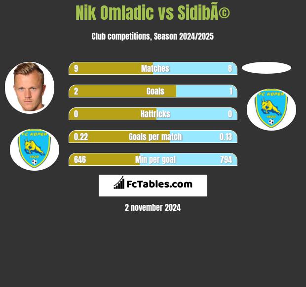 Nik Omladic vs SidibÃ© h2h player stats