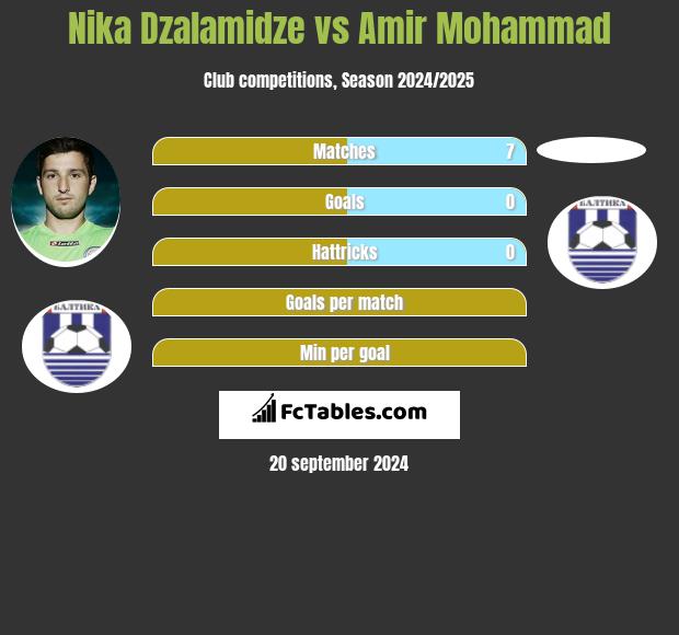 Nika Dzalamidze vs Amir Mohammad h2h player stats