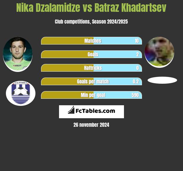 Nika Dzalamidze vs Batraz Khadartsev h2h player stats