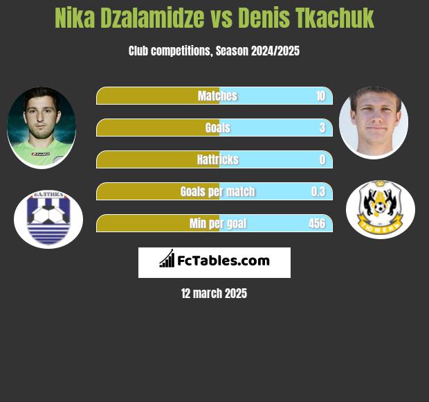 Nika Dzalamidze vs Denis Tkachuk h2h player stats