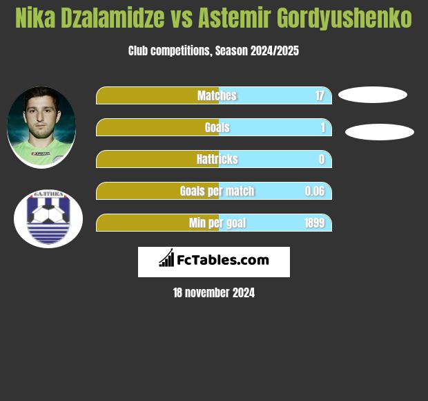 Nika Dzalamidze vs Astemir Gordyushenko h2h player stats