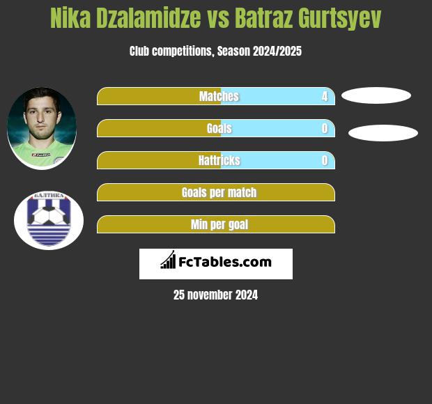 Nika Dzalamidze vs Batraz Gurtsyev h2h player stats