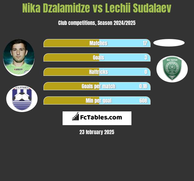 Nika Dzalamidze vs Lechii Sudalaev h2h player stats