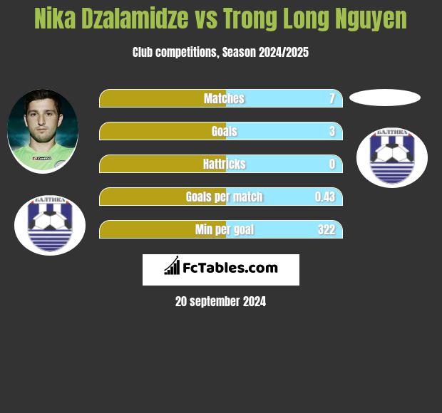 Nika Dzalamidze vs Trong Long Nguyen h2h player stats