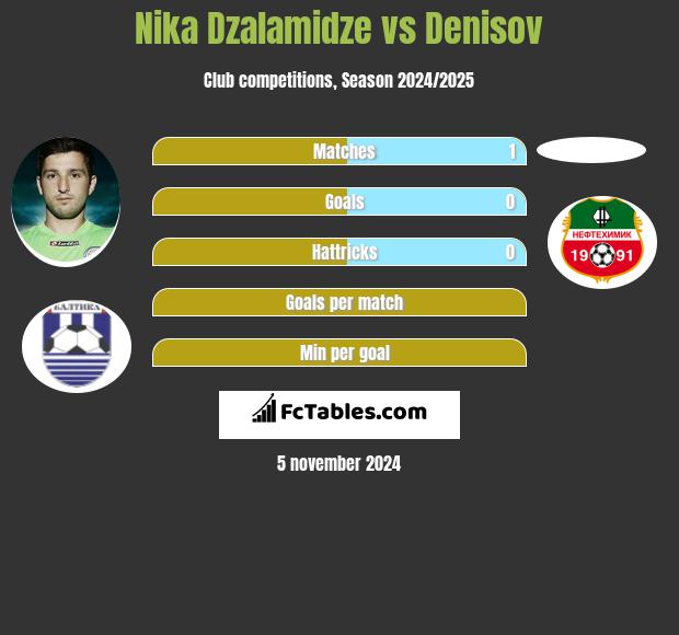 Nika Dzalamidze vs Denisov h2h player stats