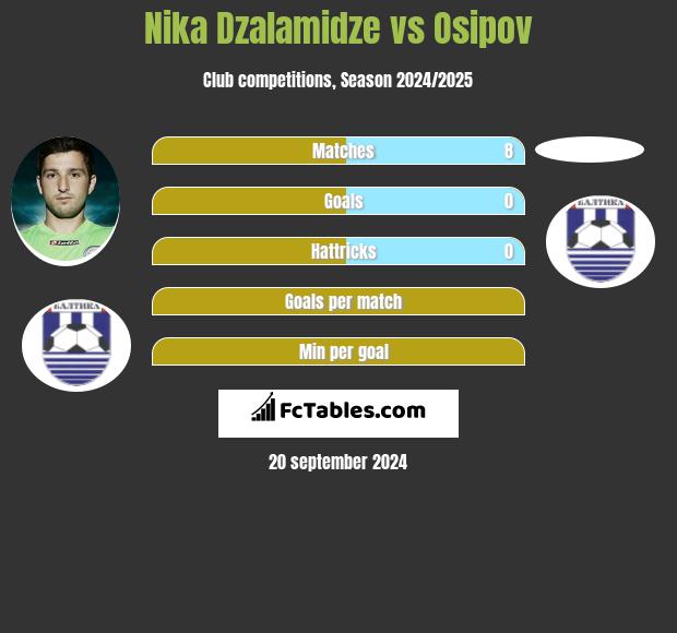 Nika Dzalamidze vs Osipov h2h player stats