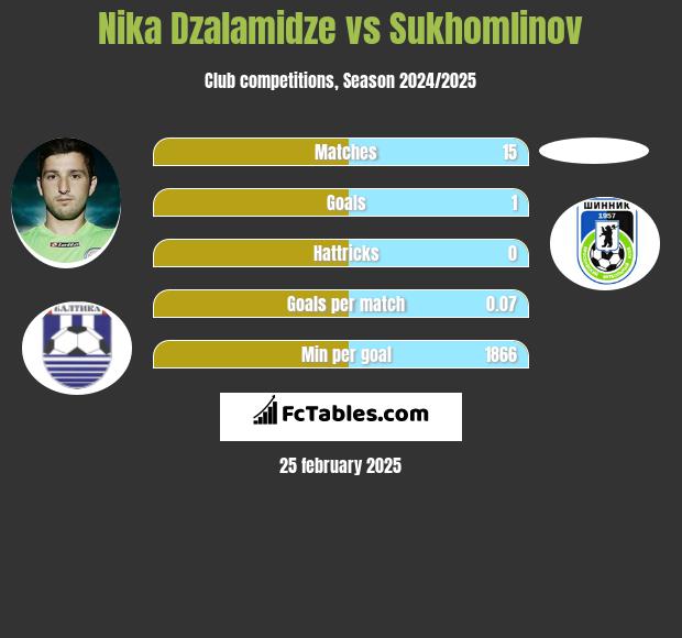 Nika Dzalamidze vs Sukhomlinov h2h player stats