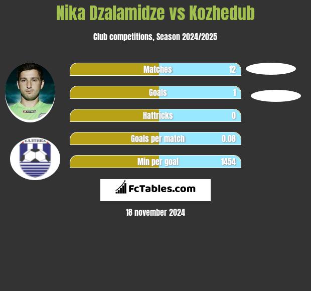 Nika Dzalamidze vs Kozhedub h2h player stats