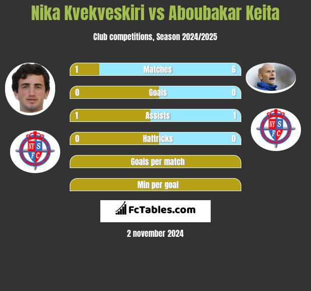 Nika Kvekveskiri vs Aboubakar Keita h2h player stats