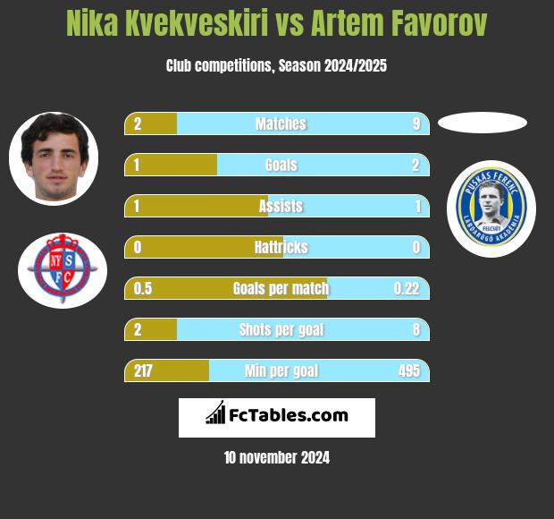 Nika Kvekveskiri vs Artem Favorov h2h player stats