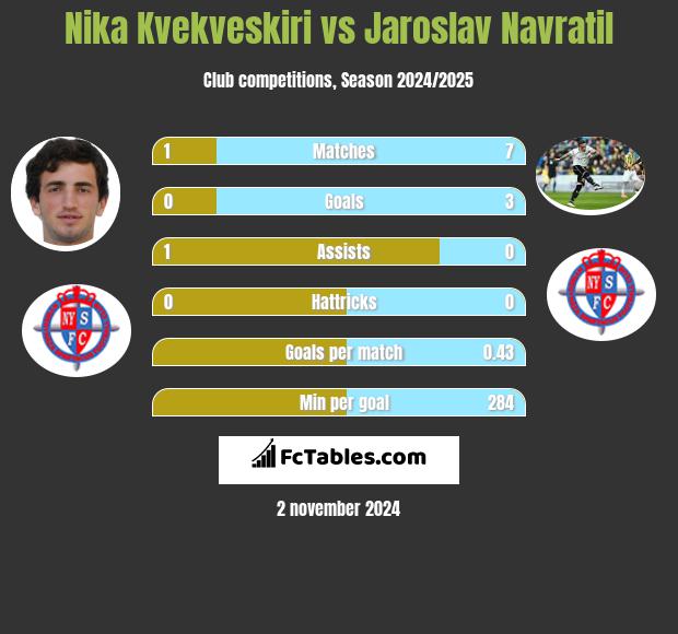 Nika Kvekveskiri vs Jaroslav Navratil h2h player stats