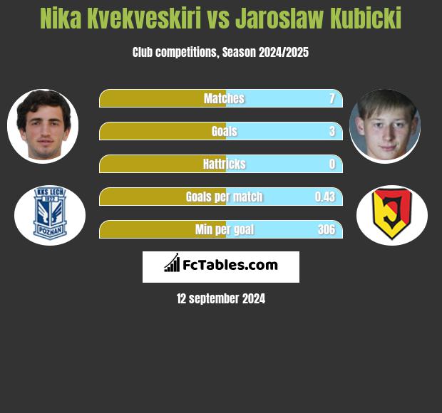 Nika Kvekveskiri vs Jarosław Kubicki h2h player stats