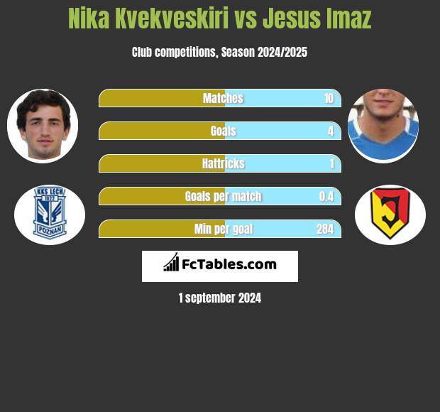 Nika Kvekveskiri vs Jesus Imaz h2h player stats