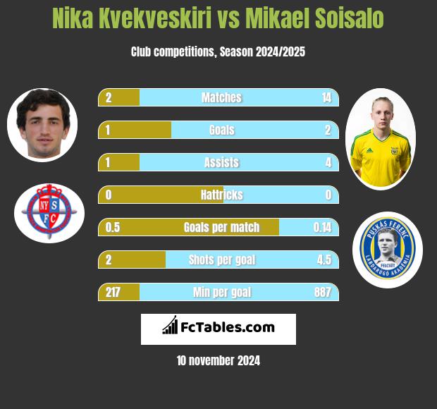 Nika Kvekveskiri vs Mikael Soisalo h2h player stats