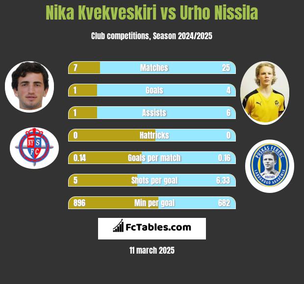 Nika Kvekveskiri vs Urho Nissila h2h player stats